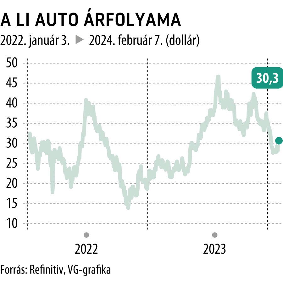 A Li autó árfolyama 2022-től
