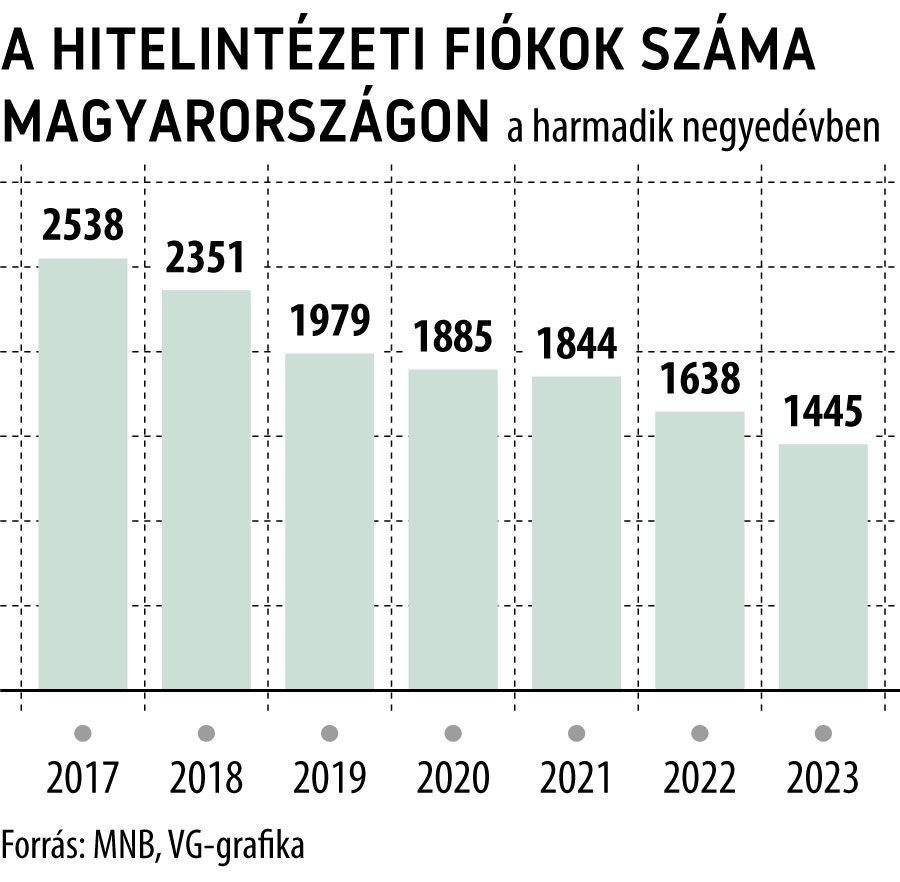 A hitelintézeti fiókok száma Magyarországon III. negyedév
