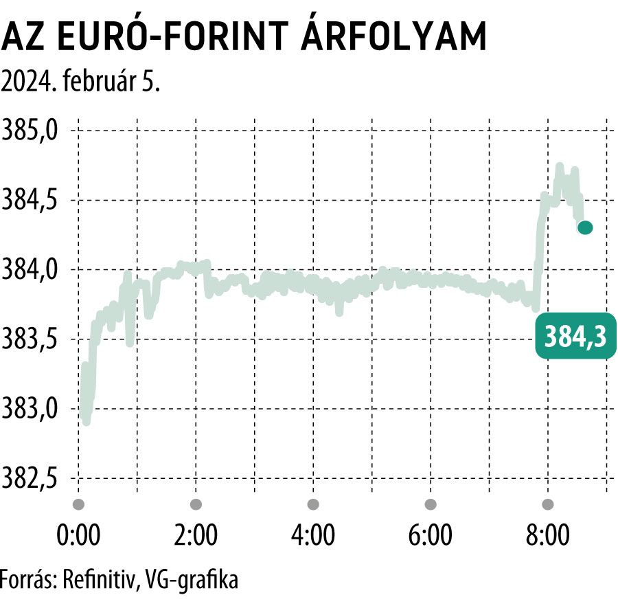 Az euró-forint árfolyam 2024. február 5.
