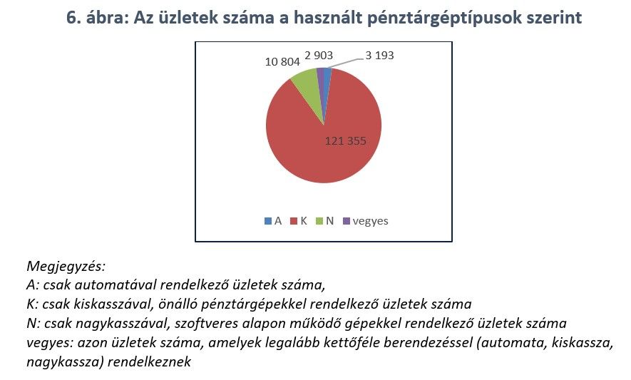 6. ábra: Az üzletek száma a használt pénztárgéptípusok szerint
