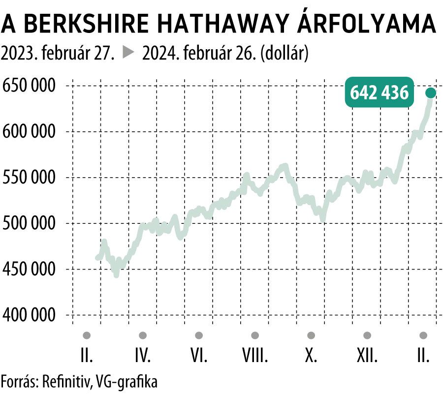 A Berkshire Hathaway árfolyama 1 év
