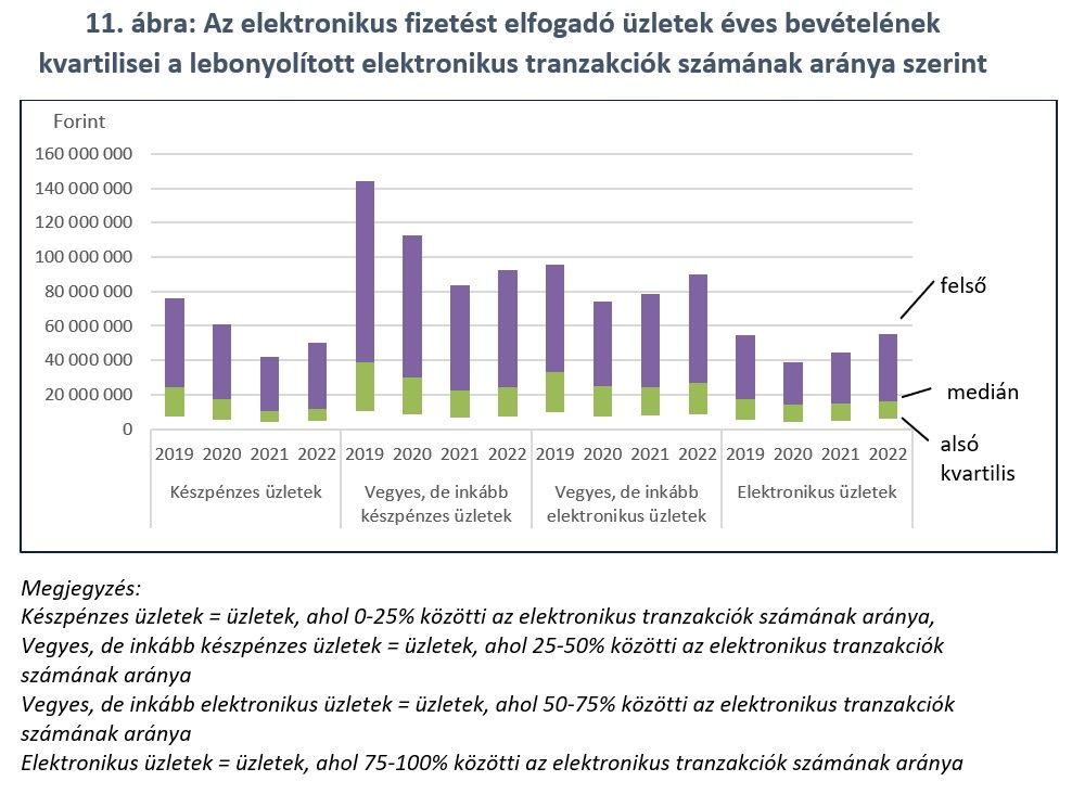 11. ábra: Az elektronikus fizetést elfogadó üzletek éves bevételének kvartilisei a lebonyolított elektronikus tranzakciók számának aránya szerint
