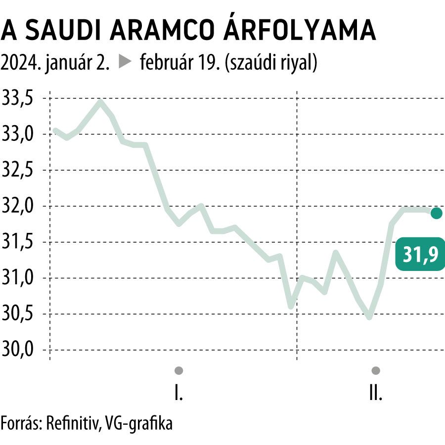 A Saudi Aramco árfolyama 2024-től
