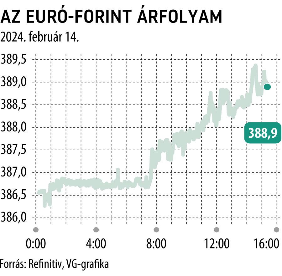 Az euró-forint árfolyam 2024. február 14.
