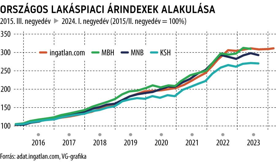 Országos lakáspiaci árindexek alakulása
