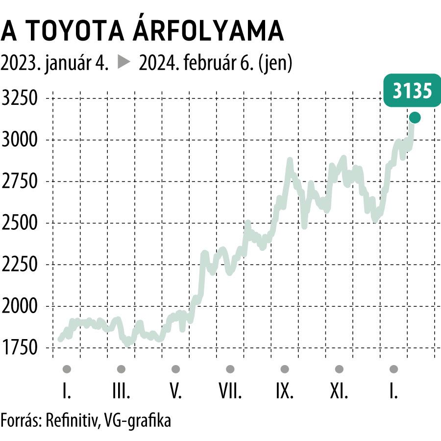 A Toyota árfolyama 2023-tól

