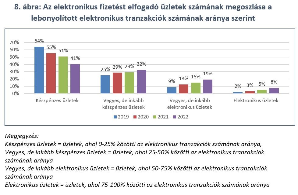 8. ábra: Az elektronikus fizetést elfogadó üzletek számának megoszlása a lebonyolított elektronikus tranzakciók számának aránya szerint
