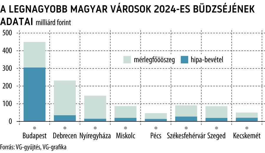 javított_A legnagyobb magyar városok 2024-es büdzséjének adatai

