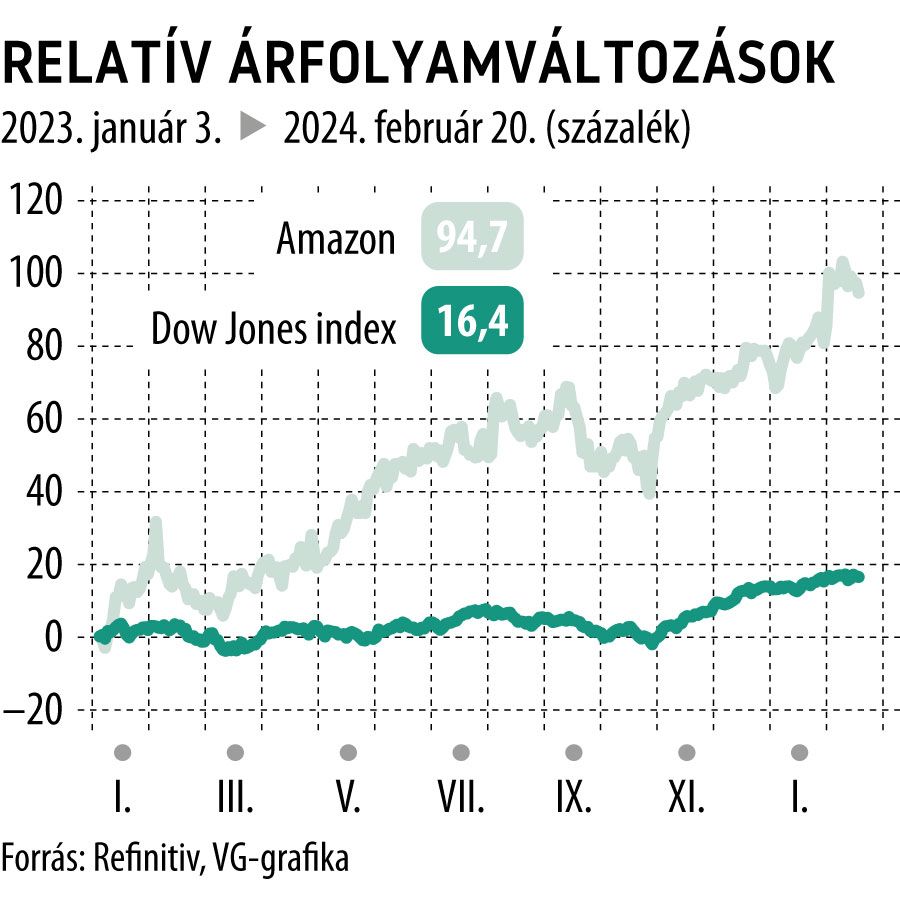 Relatív árfolyamváltozások 2023-tól
Amazon, Dow Jones

