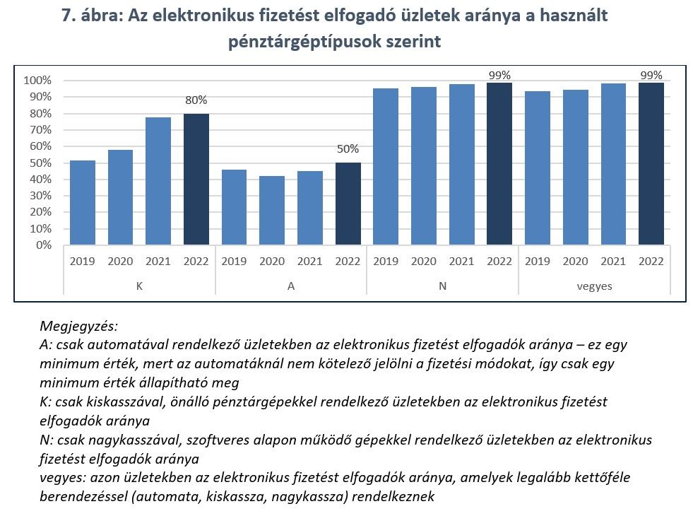 7. ábra: Az elektronikus fizetést elfogadó üzletek aránya a használt pénztárgéptípusok szerint
