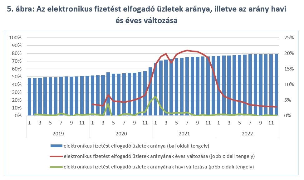 5. ábra: Az elektronikus fizetést elfogadó üzletek aránya, illetve az arány havi és éves változása
