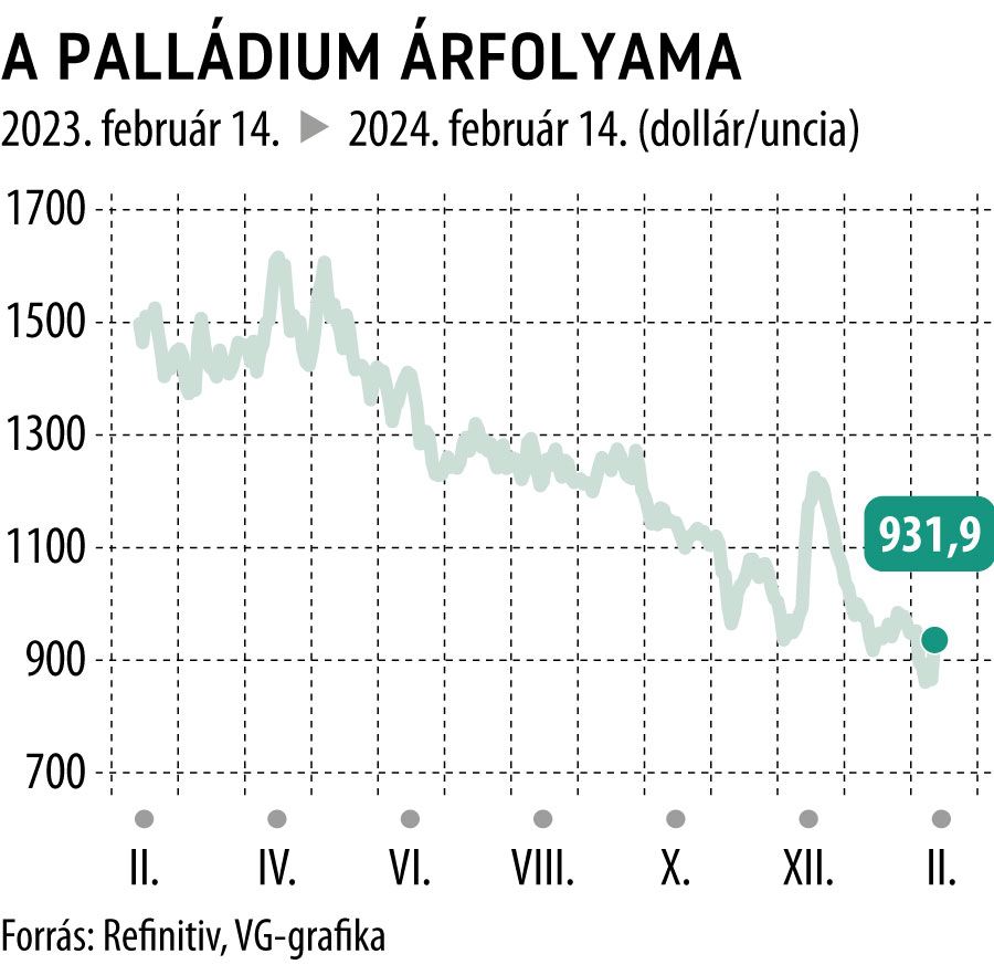 A palládium árfolyama 1 év
