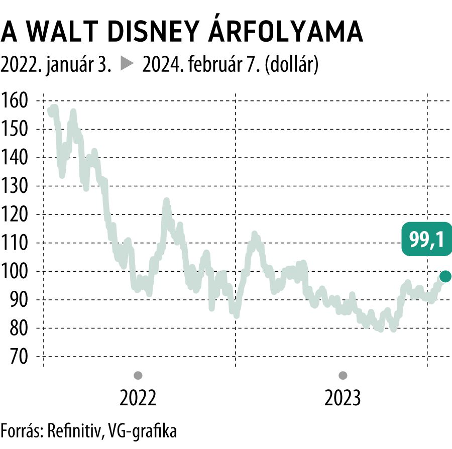 A Walt Disney árfolyama 2022-től
