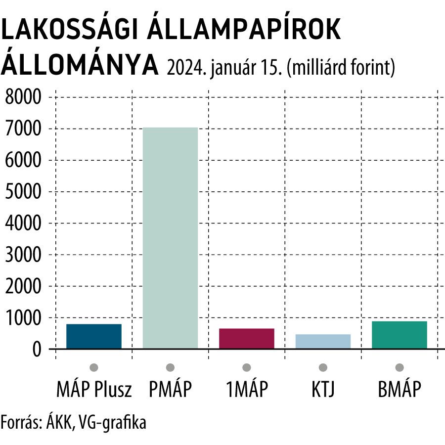 Lakossági állampapírok állománya 2024. január 15.
