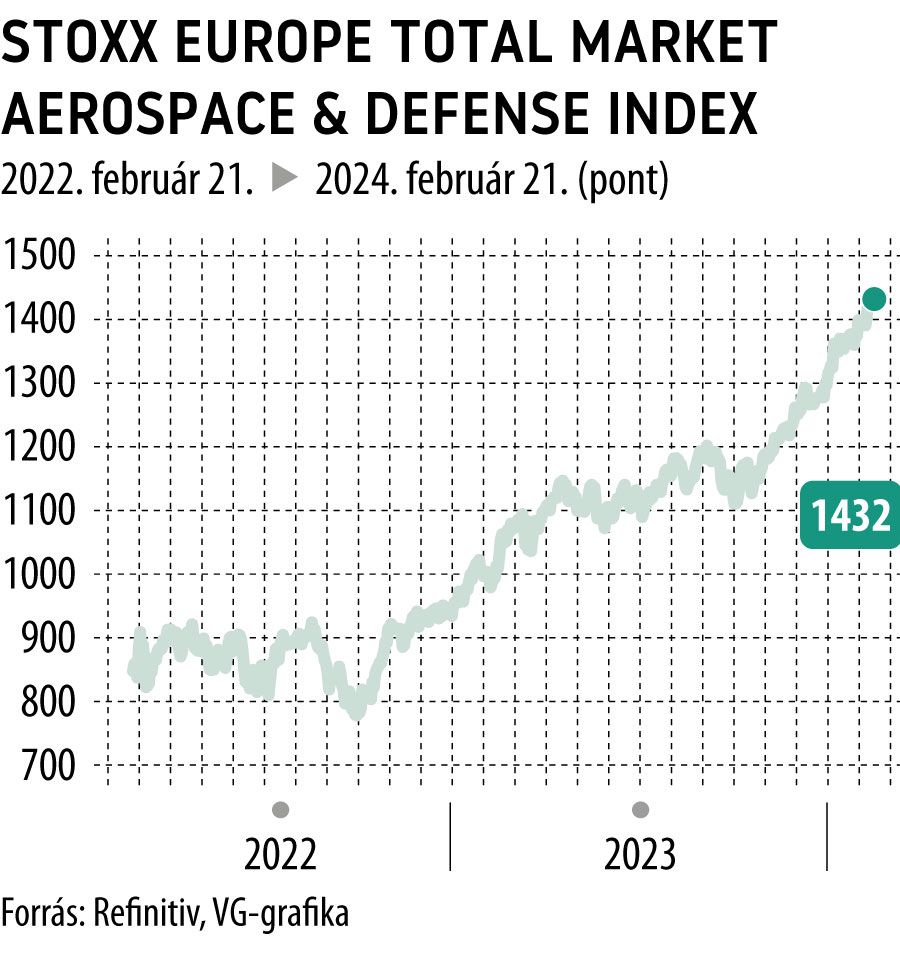 STOXX Europe Total Market Aerospace & Defense Index 2 év
