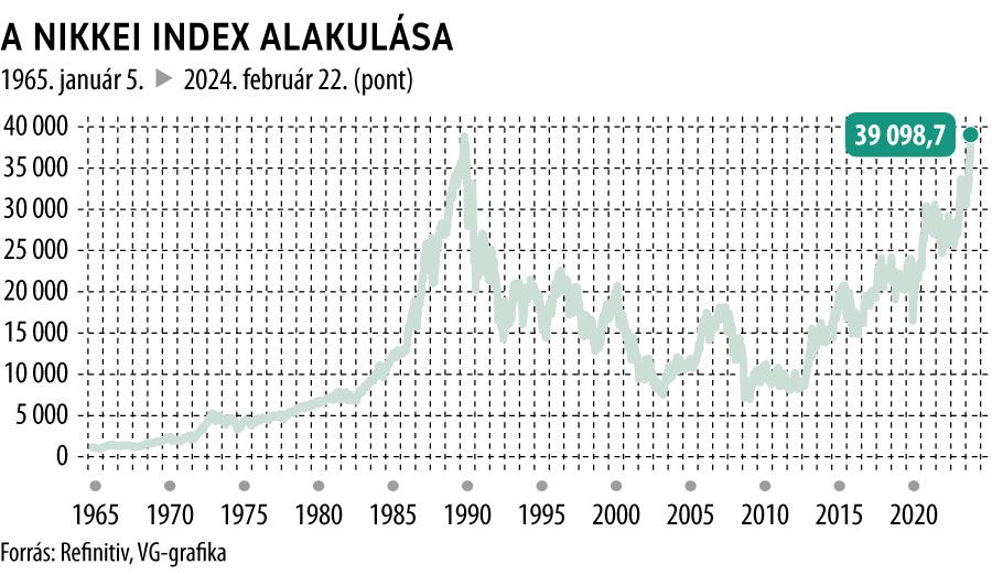 A nikkei index alakulása 1965-től
