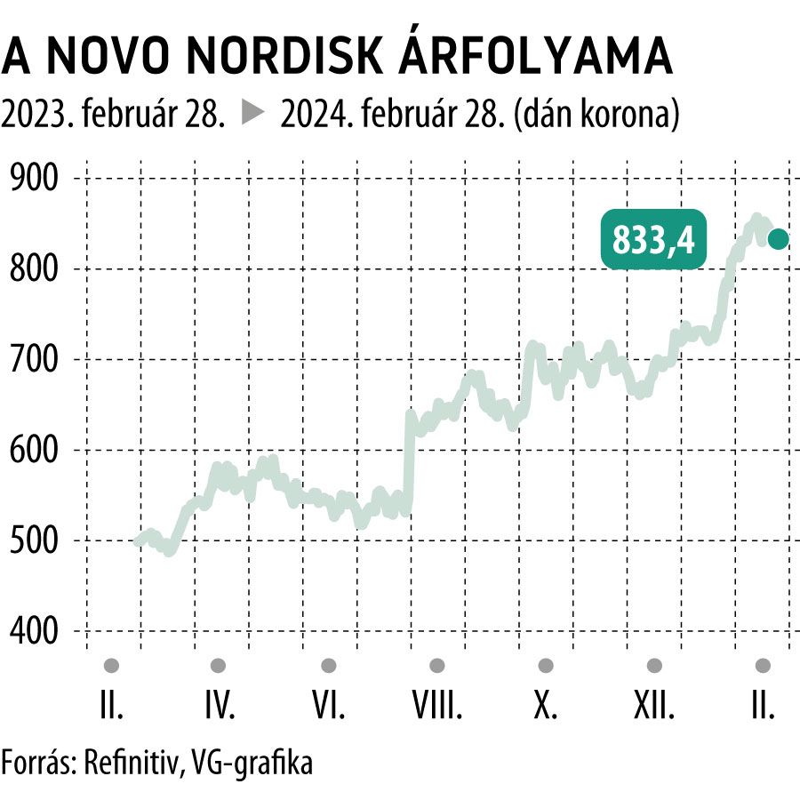 A Novo Nordisk árfolyama 1 év
