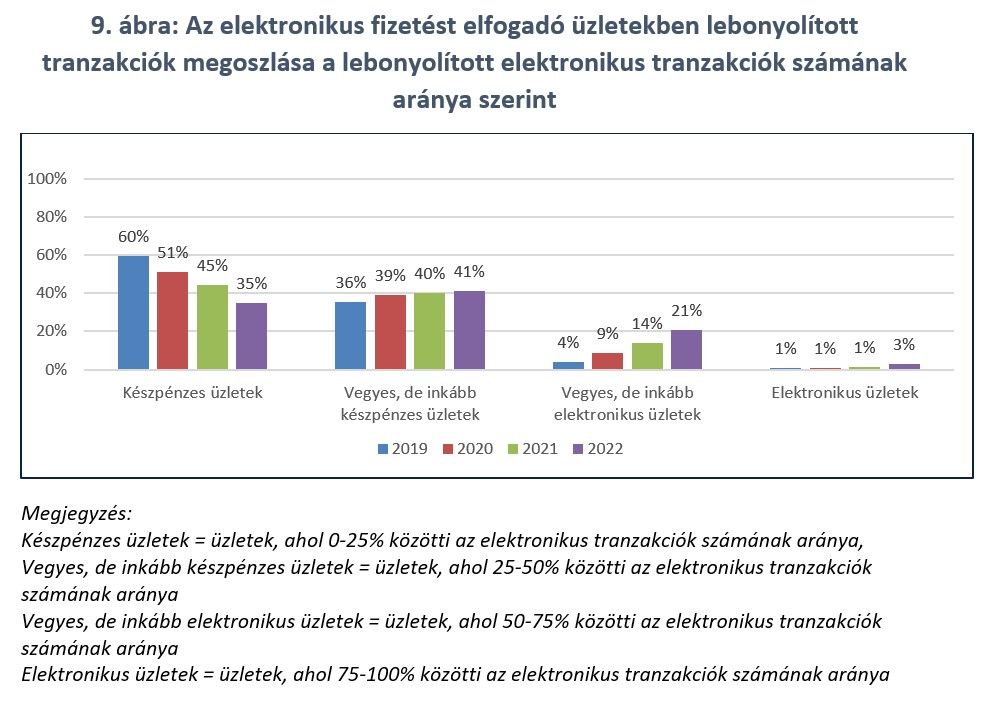 9. ábra: Az elektronikus fizetést elfogadó üzletekben lebonyolított tranzakciók megoszlása a lebonyolított elektronikus tranzakciók számának aránya szerint
