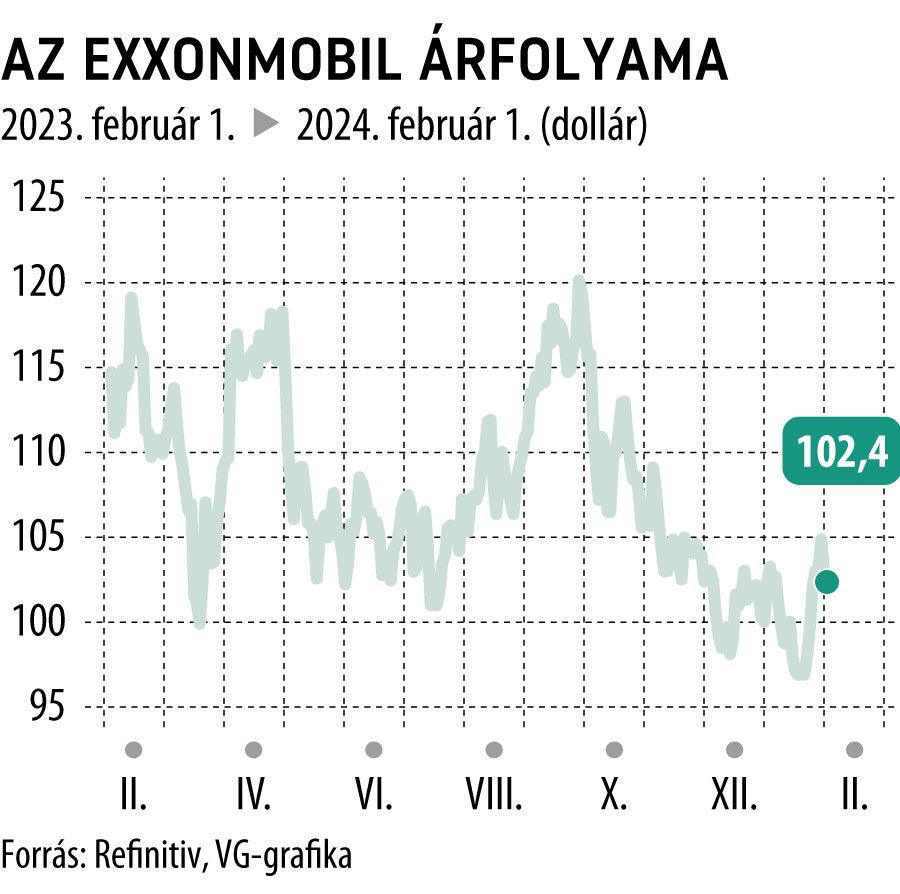 Az ExxonMobil árfolyama 1 év
