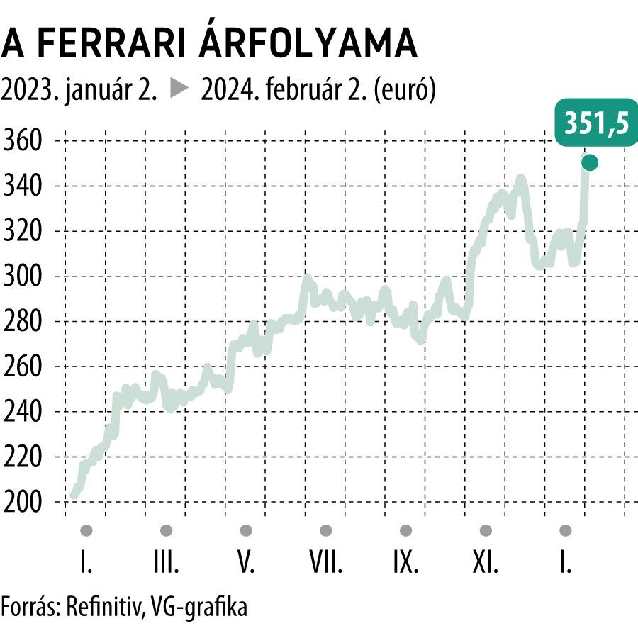 A Ferrari árfolyama 2023-tól
