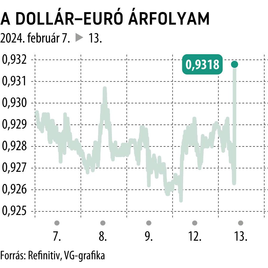 A dollár-euró árfolyam 5 nap
