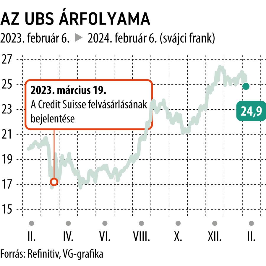 Az UBS árfolyama 1 év
