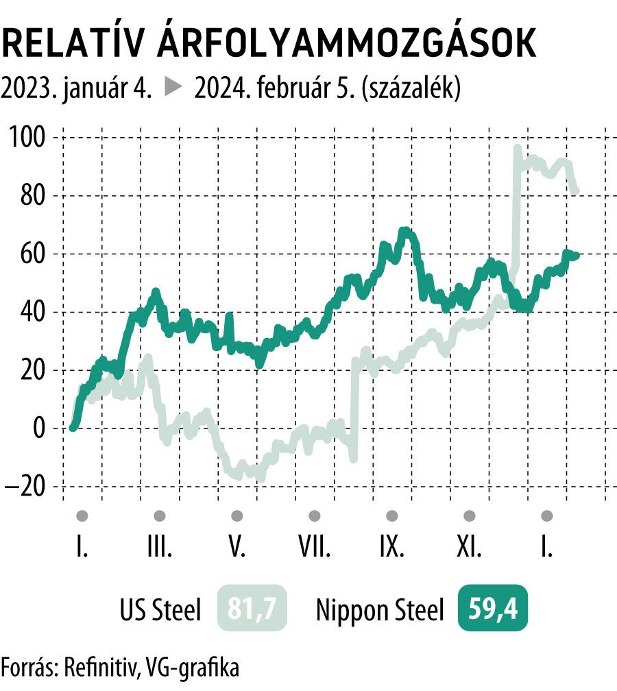 Relatív árfolyammozgások 2023-tól
US Steel, Nippon Steel
