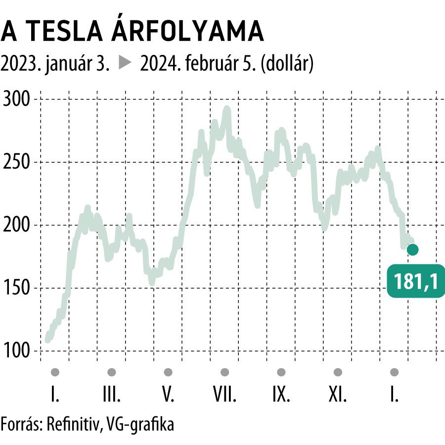 A Tesla árfolyama 2023-tól
