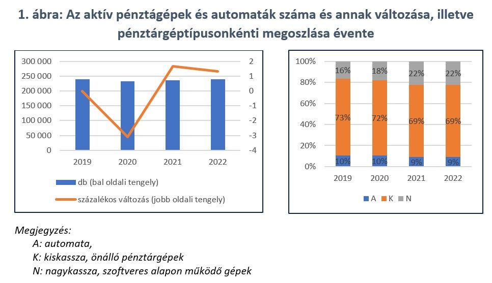 1. ábra: Az aktív pénztágépek és automaták száma és annak változása, illetve pénztárgéptípusonkénti megoszlása évente
