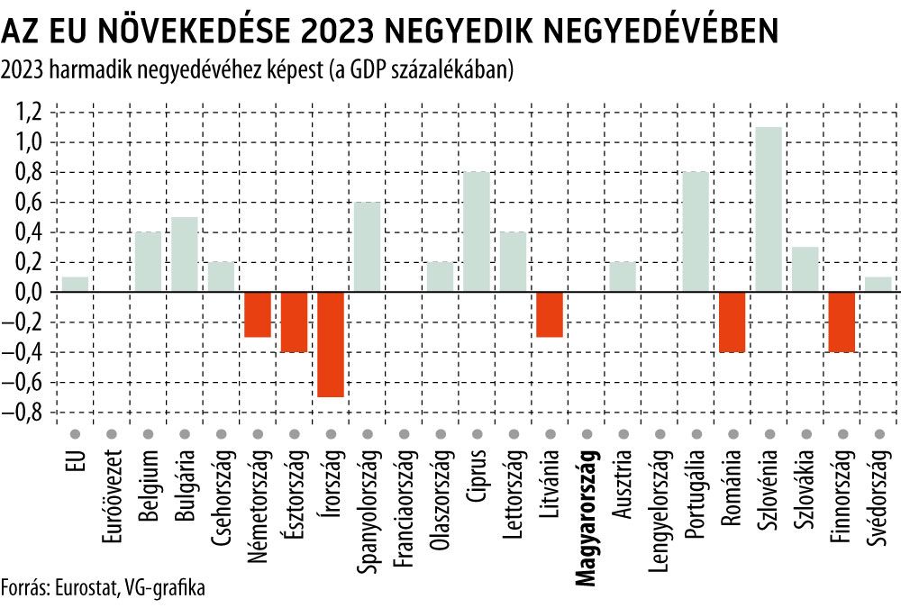 Az EU növekedése 2023 negyedik negyedévében
2023 harmadik negyedévéhez képest

