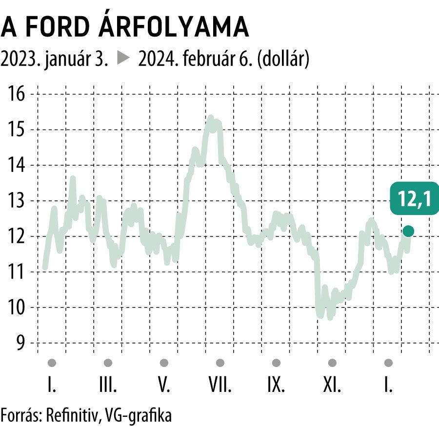 A Ford árfolyama 2023-tól
