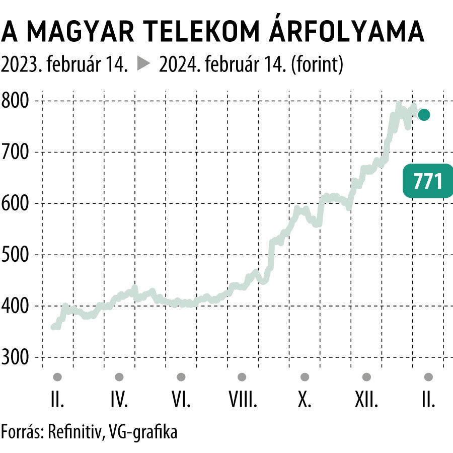 A Magyar Telekom árfolyama 1 év
