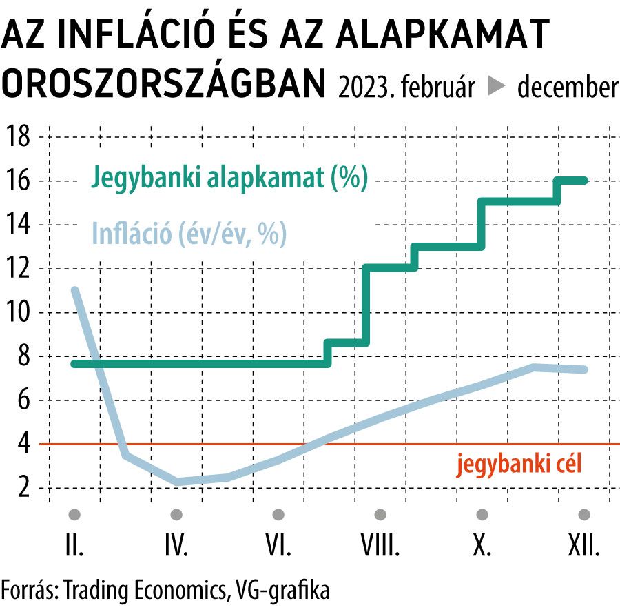 Az infláció és az alapkamat Oroszországban
