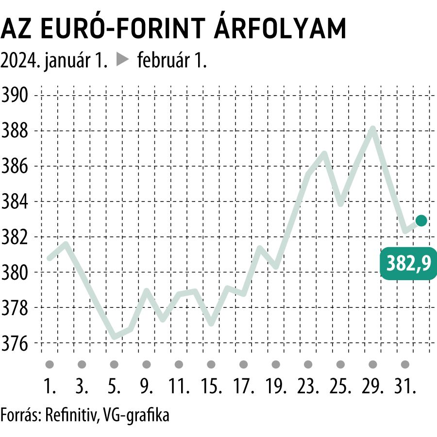 Az euró-forint árfolyam 1 hó
