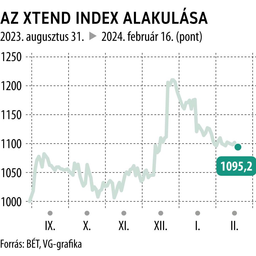 Az Xtend index alakulása max
