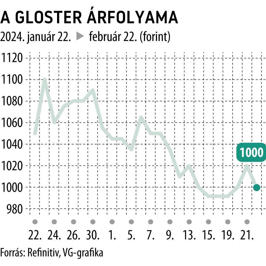 A Gloster árfolyama 1 hó
