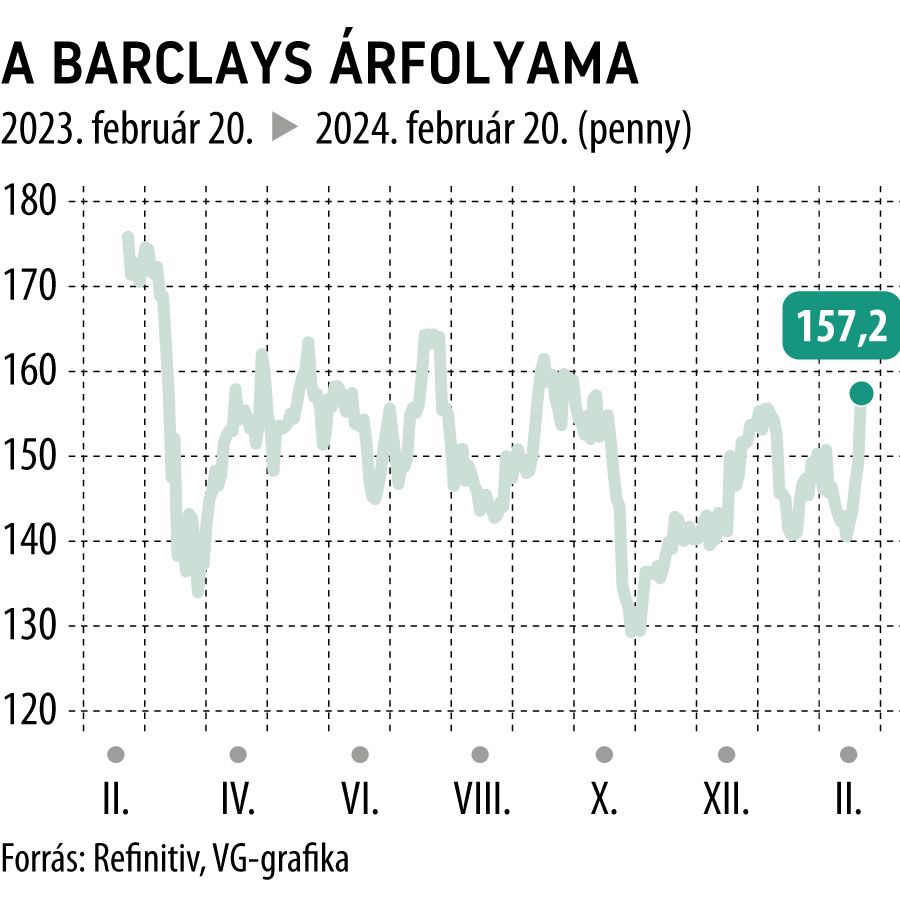 A Barclays árfolyama 1 év
