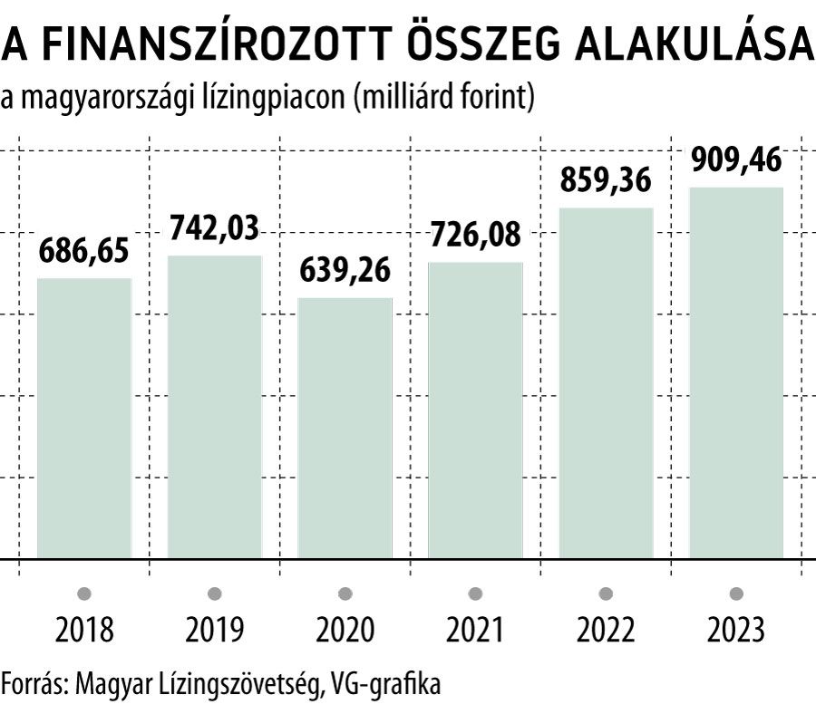 A finanszírozott összeg alakulása a magyarországi lízingpiacon
