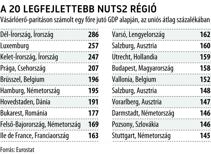 A 20 legfeljettebb Nuts2 régió
