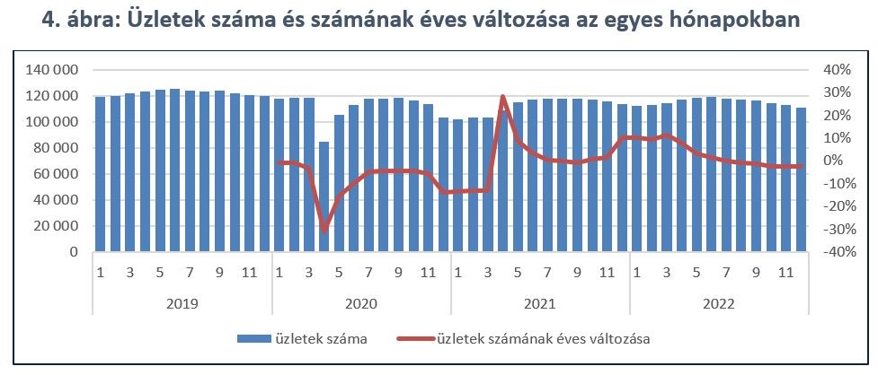 4. ábra: Üzletek száma és számának éves változása az egyes hónapokban
