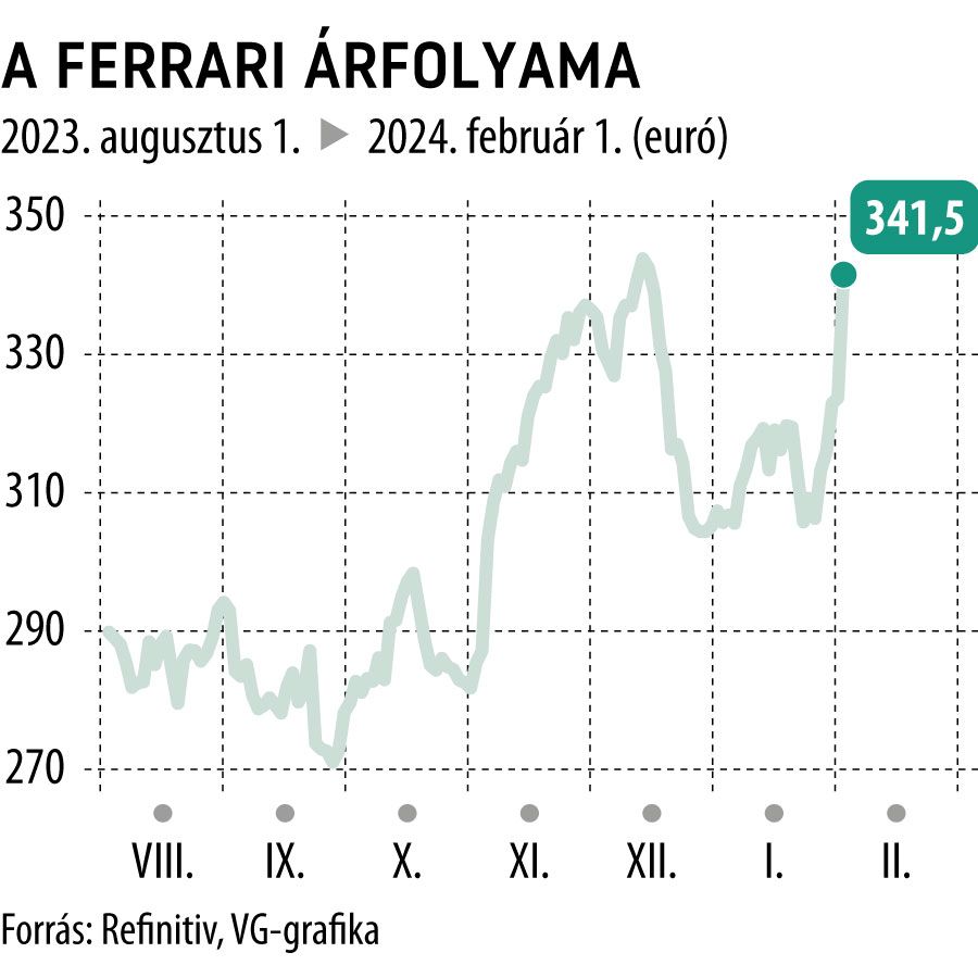 A Ferrari árfolyama 6 hó
