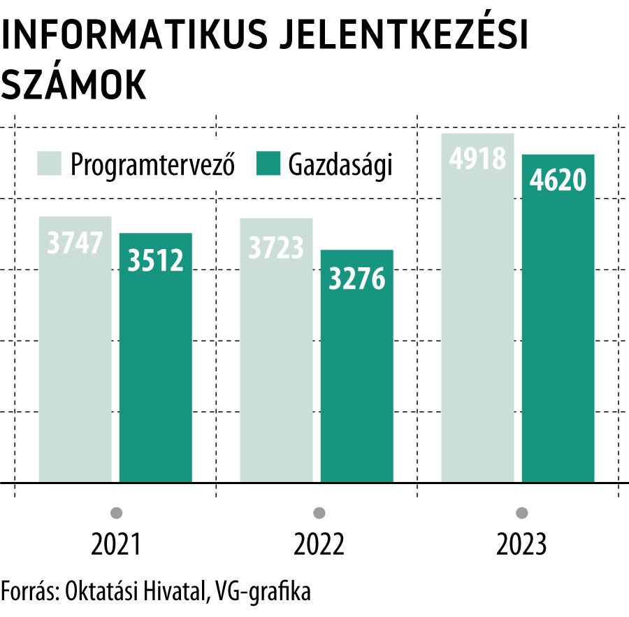 Informatikus jelentkezési számok
