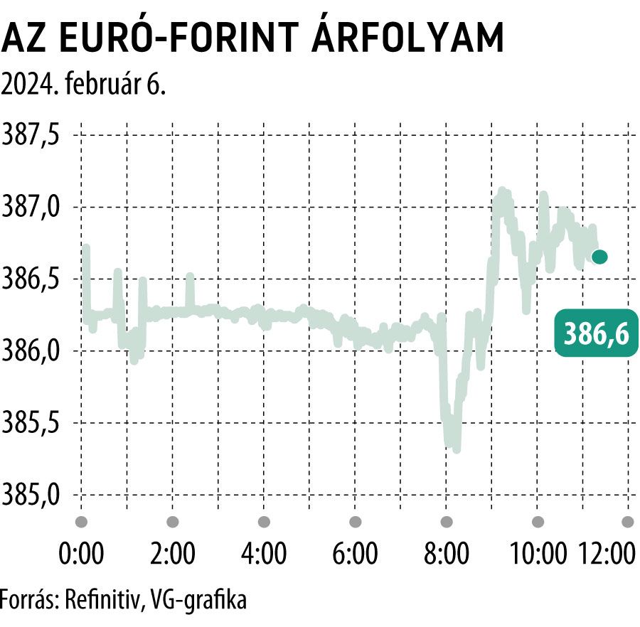 Az euró-forint árfolyam napon belül
