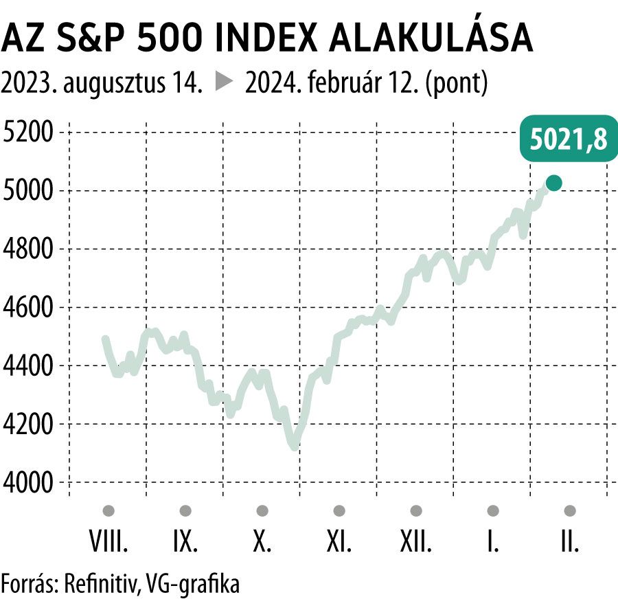 Az S&P 500 index alakulása 6 hó
