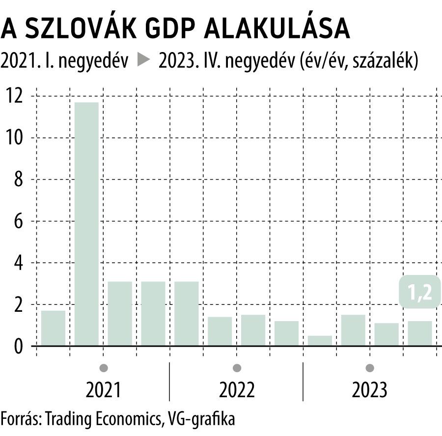 A szlovák GDP alakulása 2021-től
