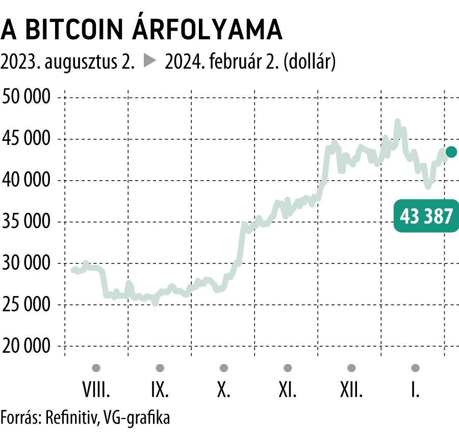 A Bitcoin árfolyama 6 hó
