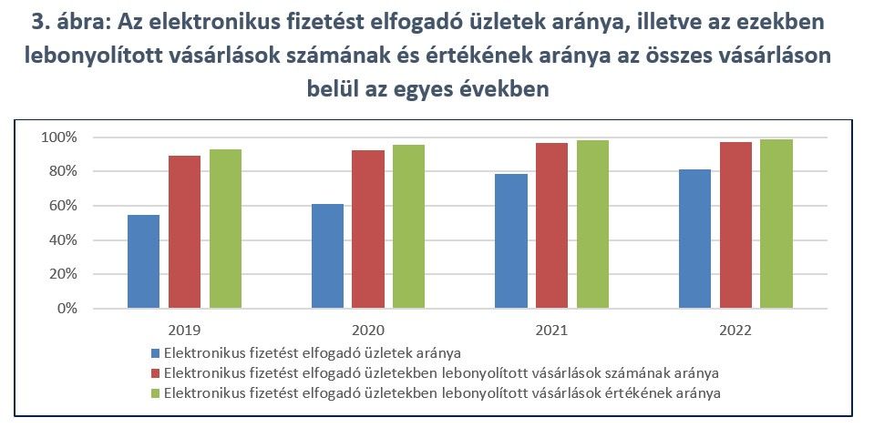 3. ábra: Az elektronikus fizetést elfogadó üzletek aránya, illetve az ezekben lebonyolított vásárlások számának és értékének aránya az összes vásárláson belül az egyes években
