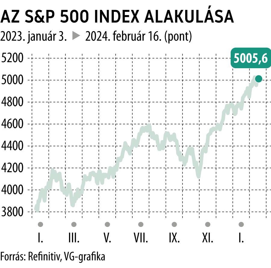 Az S&P 500 index alakulása 2023-tól
