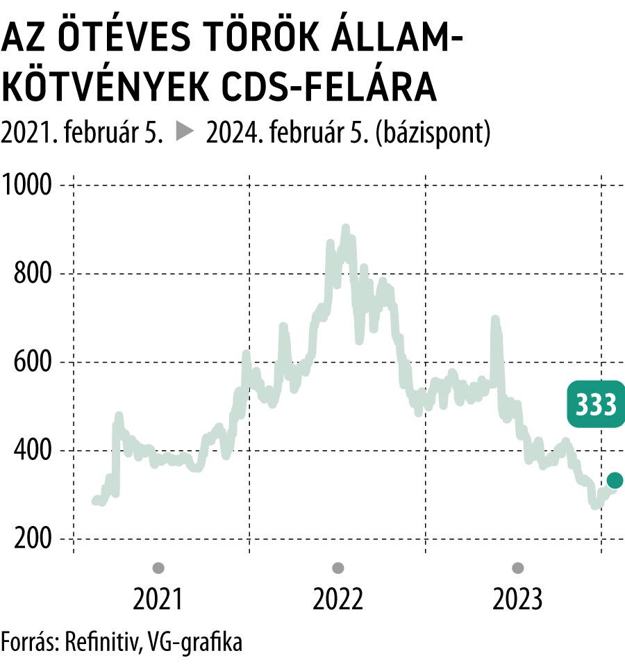 Az ötéves török államkötvények CDS-felára 3 év
