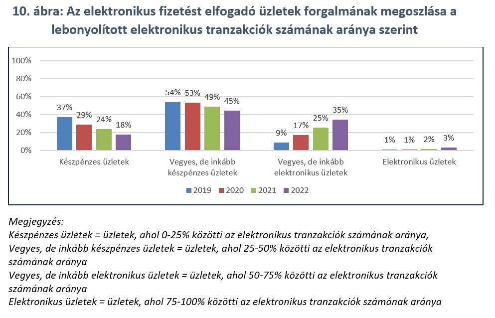 10. ábra: Az elektronikus fizetést elfogadó üzletek forgalmának megoszlása a lebonyolított elektronikus tranzakciók számának aránya szerint
